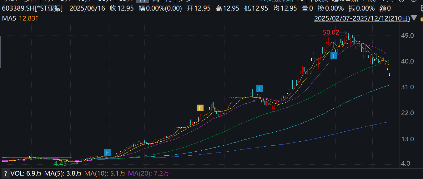 *ST亚振上演“过山车	”行情：股价异常波动连跌三日 最近一个月跌30%