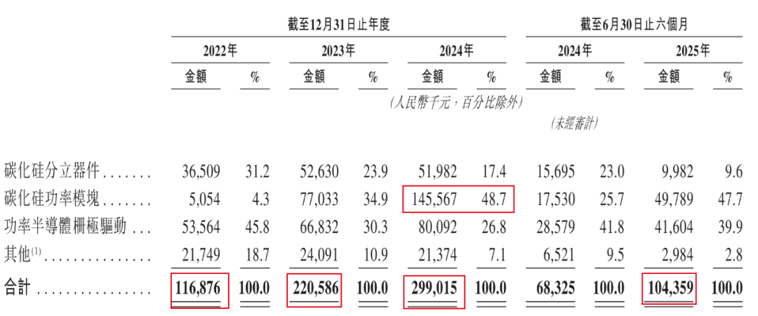 闻泰科技	、广汽押宝！基本半导体3年半累亏10亿	，只能亏本抢市场？