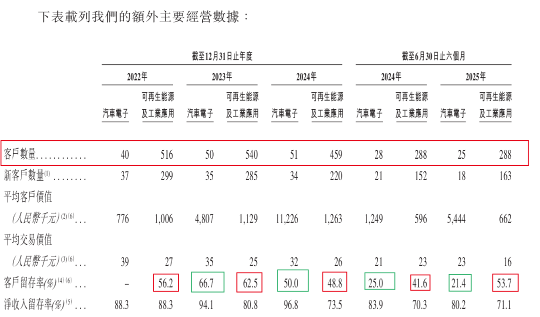 闻泰科技、广汽押宝！基本半导体3年半累亏10亿，只能亏本抢市场？