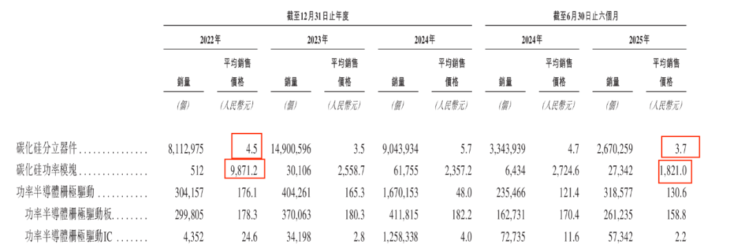 闻泰科技、广汽押宝！基本半导体3年半累亏10亿，只能亏本抢市场？