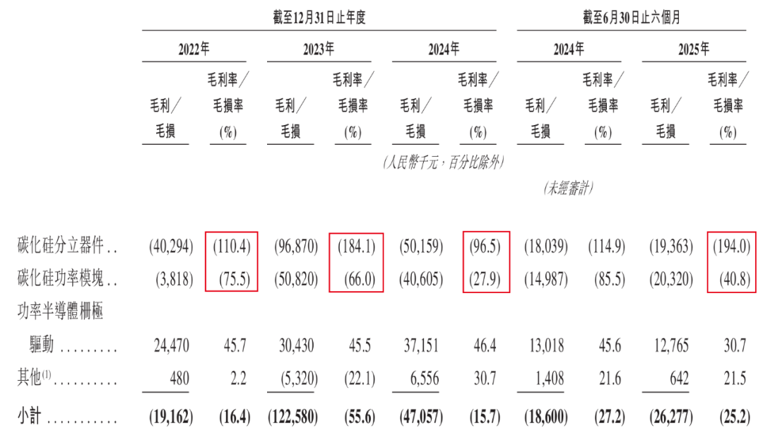 闻泰科技、广汽押宝！基本半导体3年半累亏10亿	，只能亏本抢市场？