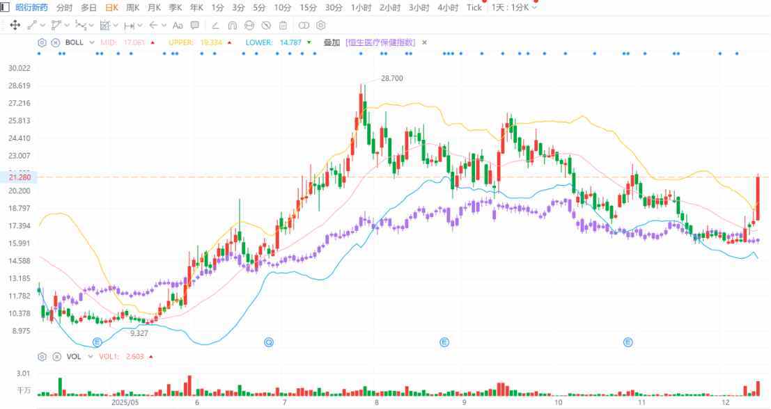 “天价猴”再临CRO，20cm大红柱吹响昭衍新药股价反攻号角？