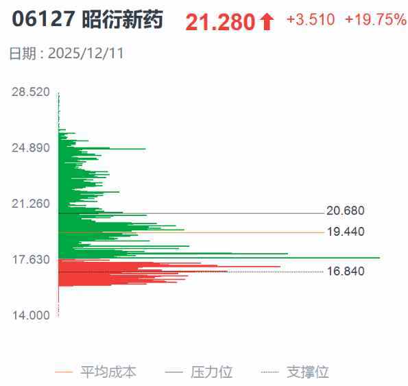“天价猴”再临CRO，20cm大红柱吹响昭衍新药股价反攻号角？