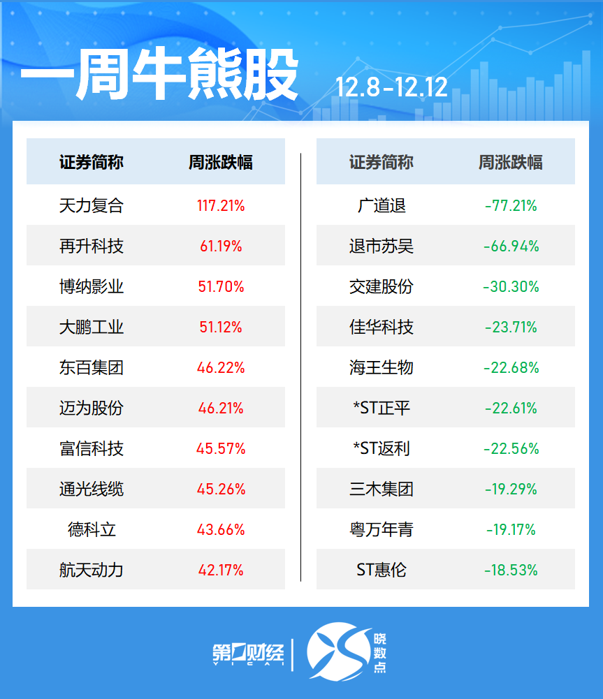 一周个股动向:创业板指涨近3% 最牛股周涨近120%