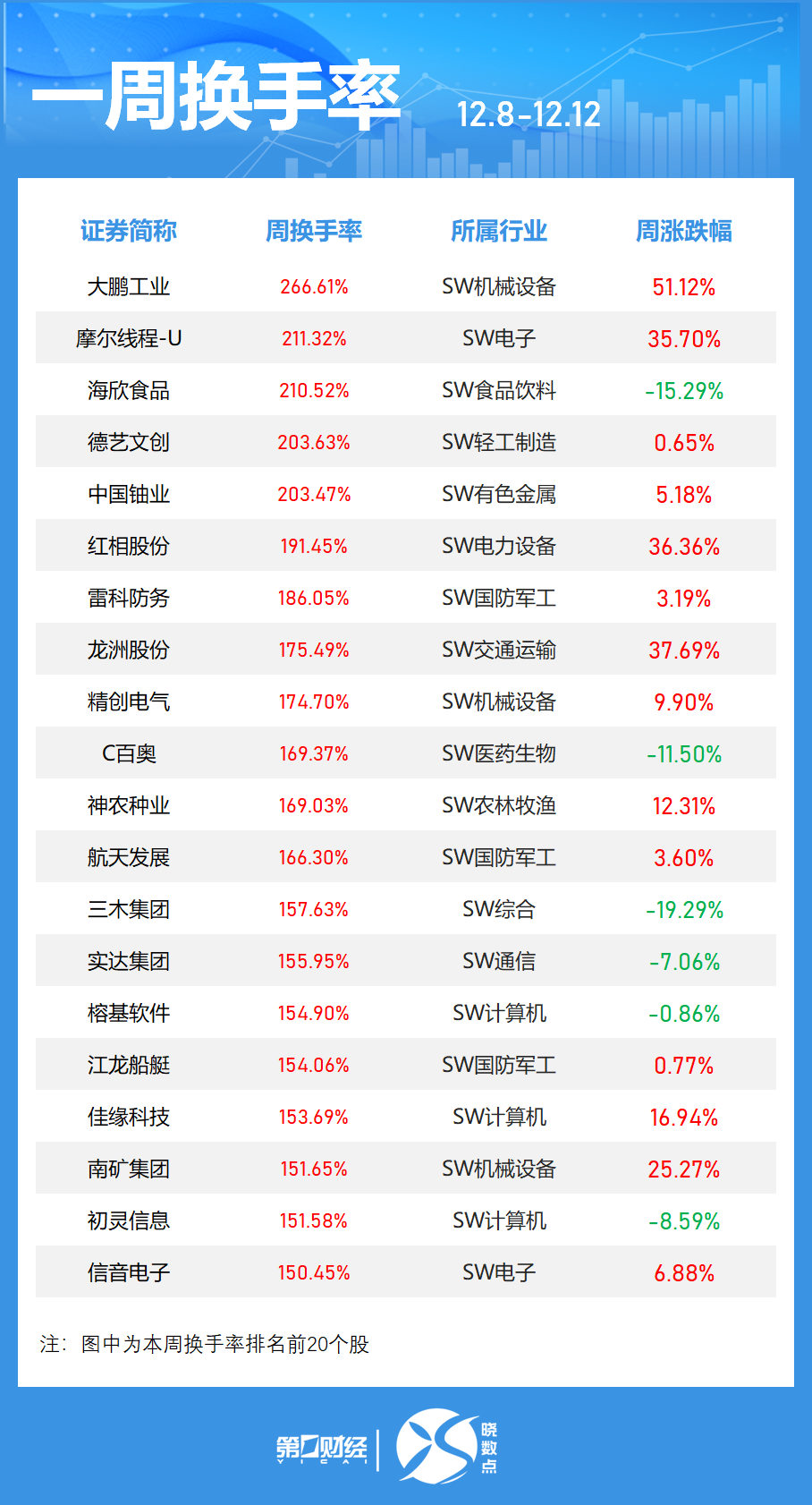 一周个股动向:创业板指涨近3% 最牛股周涨近120%