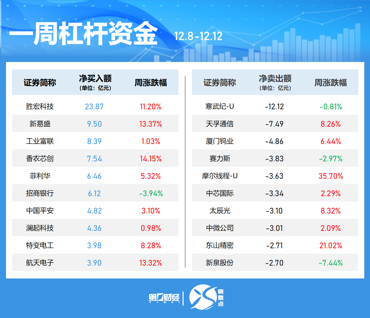一周个股动向:创业板指涨近3% 最牛股周涨近120%