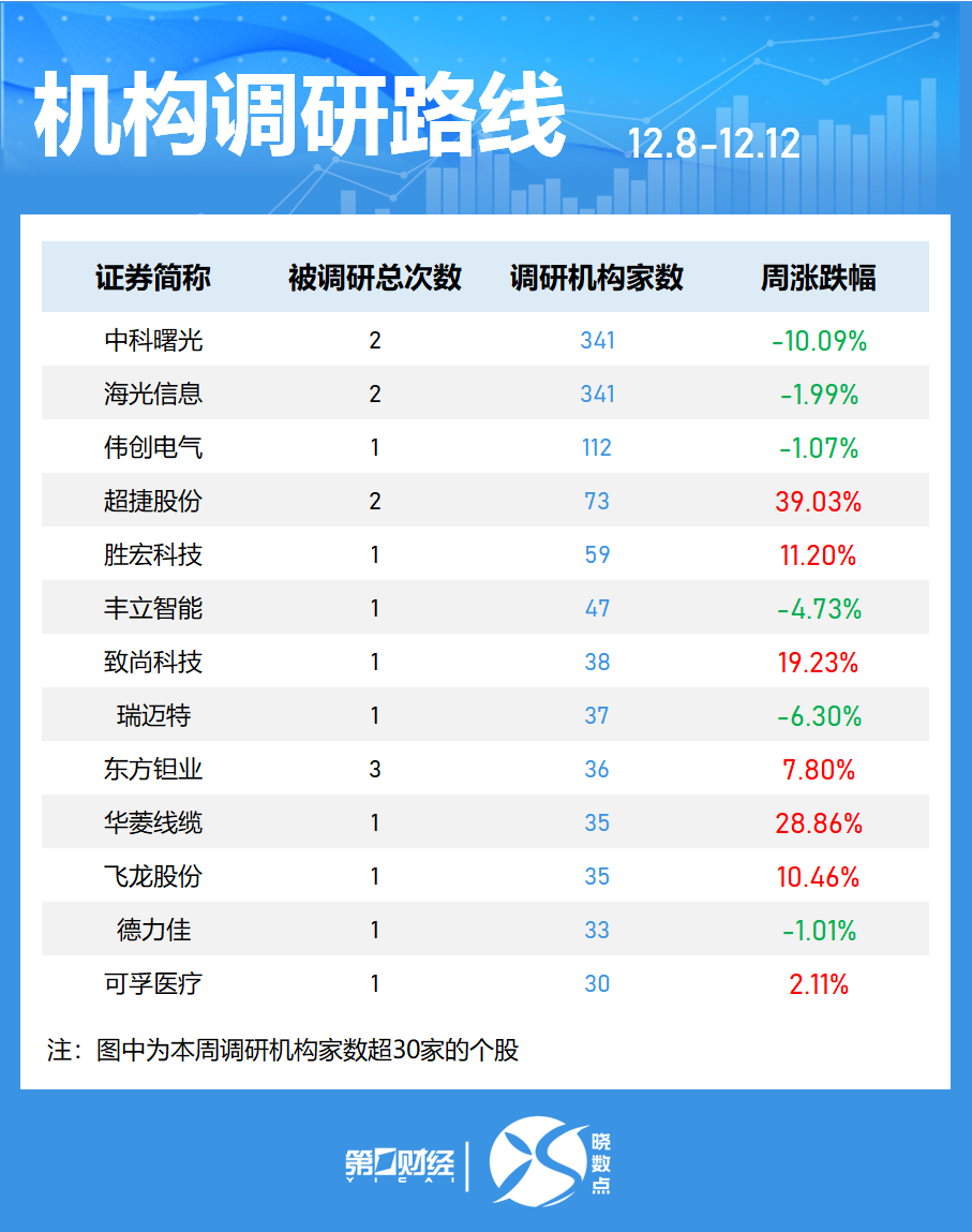 一周个股动向:创业板指涨近3% 最牛股周涨近120%