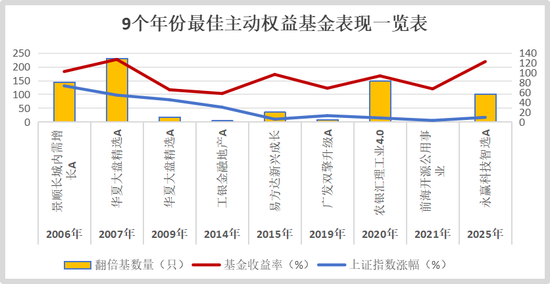 收益率超200%！时隔17年，公募再现“两倍基”