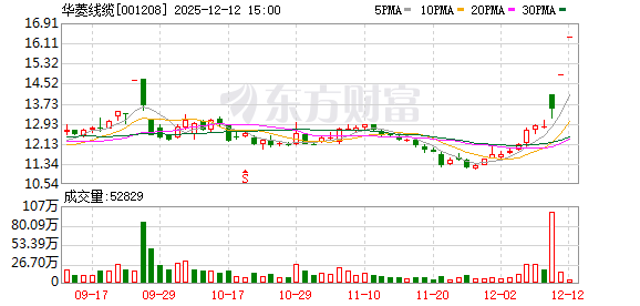 华菱线缆：连续两个交易日收盘价格涨幅偏离值累计超过20%