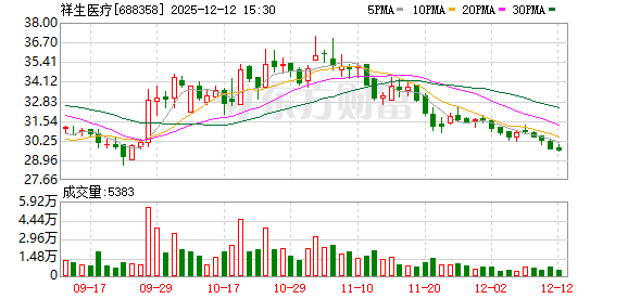 祥生医疗：变更公司注册资本、修订《公司章程》并办理工商变更登记