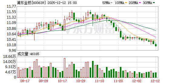 浦东金桥：补选第十届董事会董事、独立董事