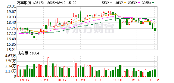 万丰股份：舟山瑞好减持1.75%股份计划完成