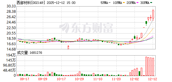 西部材料：连续三个交易日收盘价格涨幅偏离值累计超过20%