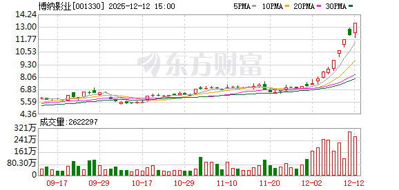 博纳影业：无逾期对外担保情况