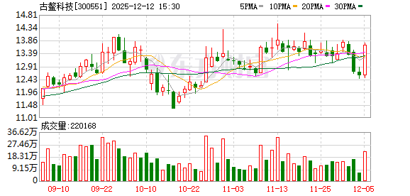 古鳌科技：聘任范宗辉为副总经理兼董事会秘书