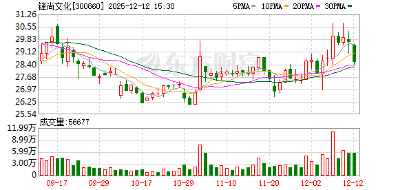 锋尚文化：部分募投项目结项并将节余募集资金永久补充流动资金及部分募投项目延期