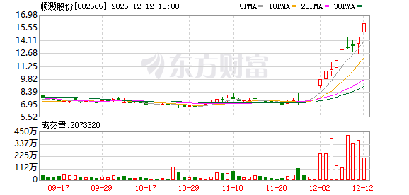 顺灏股份：连续3个交易日内收盘价格涨幅偏离值累计超过20%