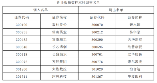 A股	，重要调整！明日，正式实施！