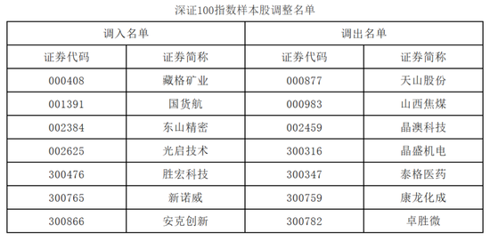 A股，重要调整！明日	，正式实施！