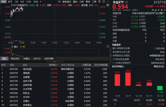 政策力挺消费复苏	，“茅五泸汾洋	”集体飘红！食品ETF（515710）上探1.36%，机构：白酒处估值与预期双底
