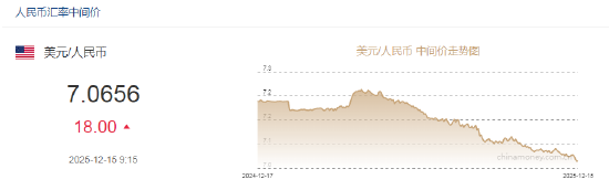 人民币兑美元中间价报7.0656，下调18点