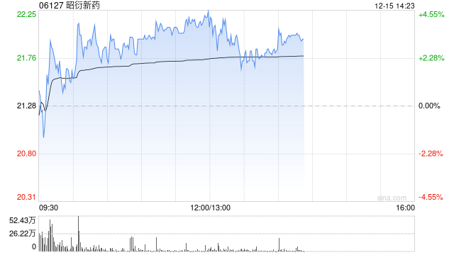 昭衍新药午前涨超4% 本月股价已累计涨超三成