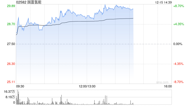 国富氢能午前涨逾6% 公司拟斥最多5000万港元回购