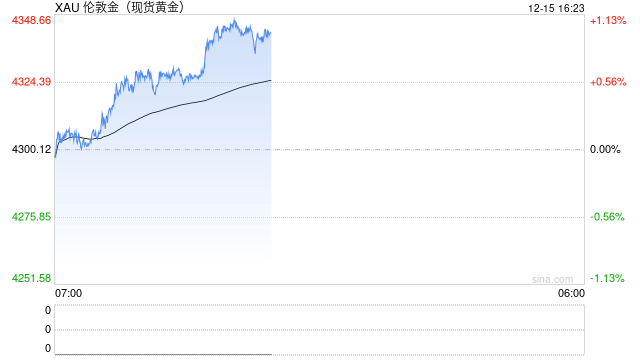 本周非农	、CPI齐至	，金银或面临短期技术调整