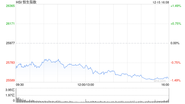 收评：港股恒指跌1.34% 科指跌2.48% 科网股、生物医药股普跌 黄金股活跃 百度跌超5%