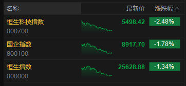 收评：港股恒指跌1.34% 科指跌2.48% 科网股	、生物医药股普跌 黄金股活跃 百度跌超5%
