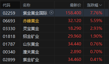 收评：港股恒指跌1.34% 科指跌2.48% 科网股、生物医药股普跌 黄金股活跃 百度跌超5%