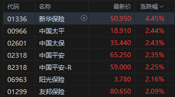 收评：港股恒指跌1.34% 科指跌2.48% 科网股	、生物医药股普跌 黄金股活跃 百度跌超5%