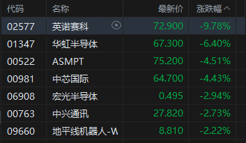收评：港股恒指跌1.34% 科指跌2.48% 科网股、生物医药股普跌 黄金股活跃 百度跌超5%