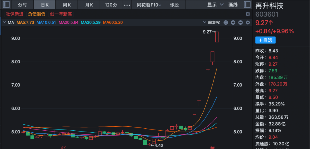 午后爆发！603601	，六连板！