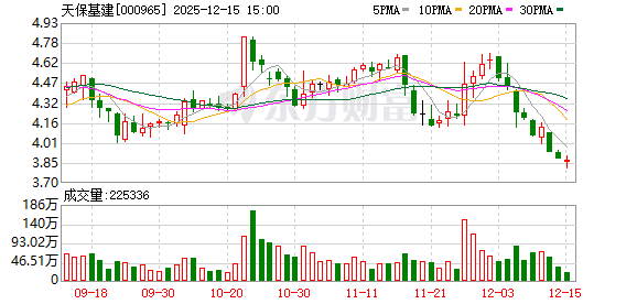 天保基建：目前拥有天保智谷生物医药产业园和天津综保智汇城2个产业园区