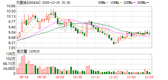 万里扬：公司控股股东股份质押不影响公司正常生产经营