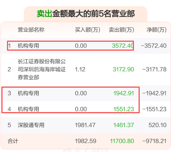 突然崩了！一品红出售痛风创新药子公司股权	，机构资金集体出逃，公司紧急回购