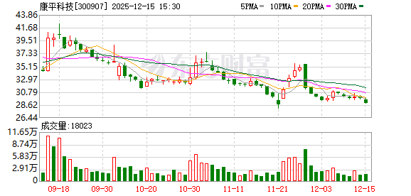 康平科技：截至2025年12月10日公司股东人数为10027户