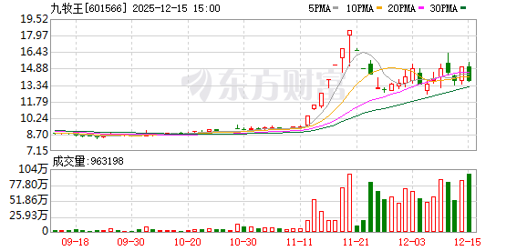 九牧王：陈桂兰清仓减持520.0079万股