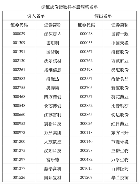 A股重要调整	，超2500亿资金大换仓
