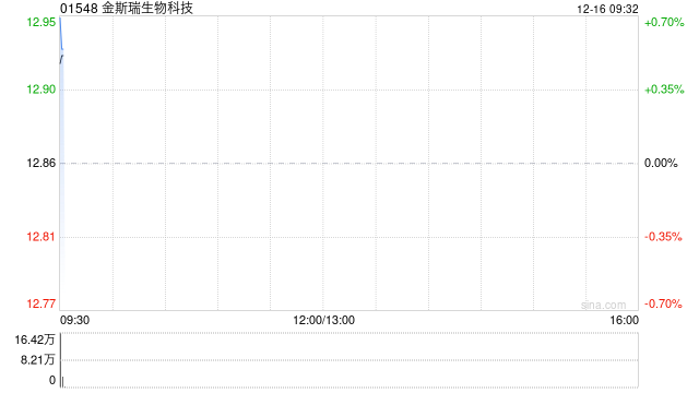 金斯瑞生物科技授出合共3.63万股股份奖励