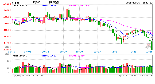 开盘|国内期货主力合约跌多涨少 沪镍跌超2%