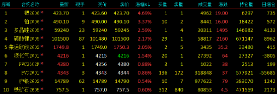 开盘|国内期货主力合约跌多涨少 沪镍跌超2%