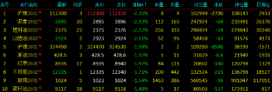 开盘|国内期货主力合约跌多涨少 沪镍跌超2%
