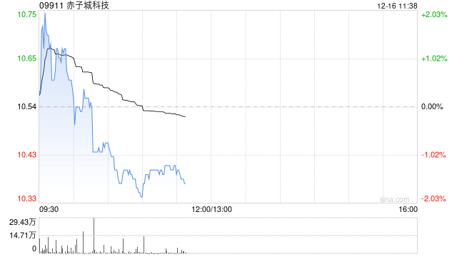 中金：维持赤子城科技“跑赢行业	”评级 目标价14.5港元