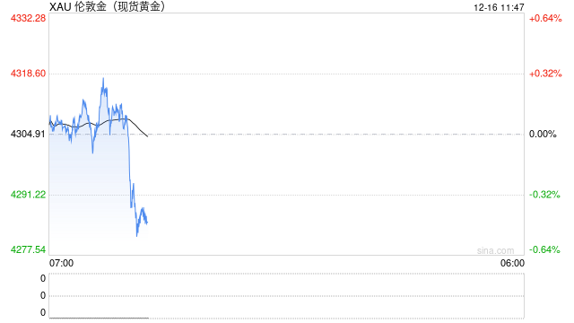 快讯|现货黄金短线跳水13美元，跌破4290美元/盎司