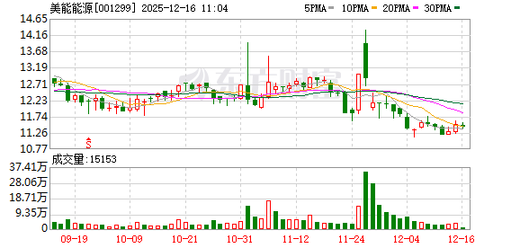 美能能源最新筹码趋于集中