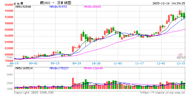 关税之剑高悬头顶!高盛上调明年铜价预期 料美进口商持续囤货
