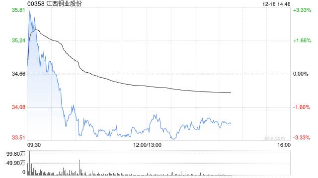 花旗:升江西铜业股份目标价至39.8港元 料铜金价升推动毛利