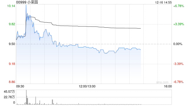 华源证券：首次覆盖小菜园予“买入”评级 大众便民餐饮领头羊